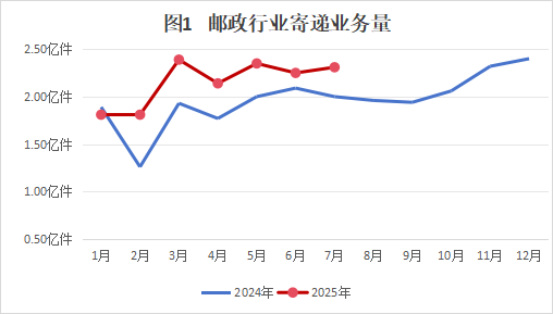 亚洲博彩网站2025年7月邮政行业运行...